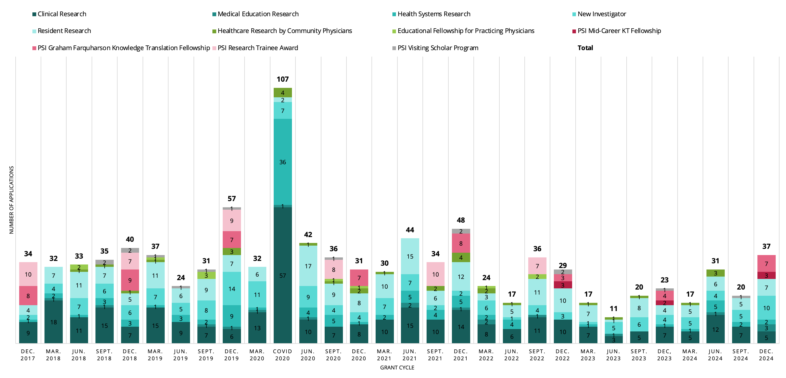 PSI Applications reviewed at each meeting as of December 2024