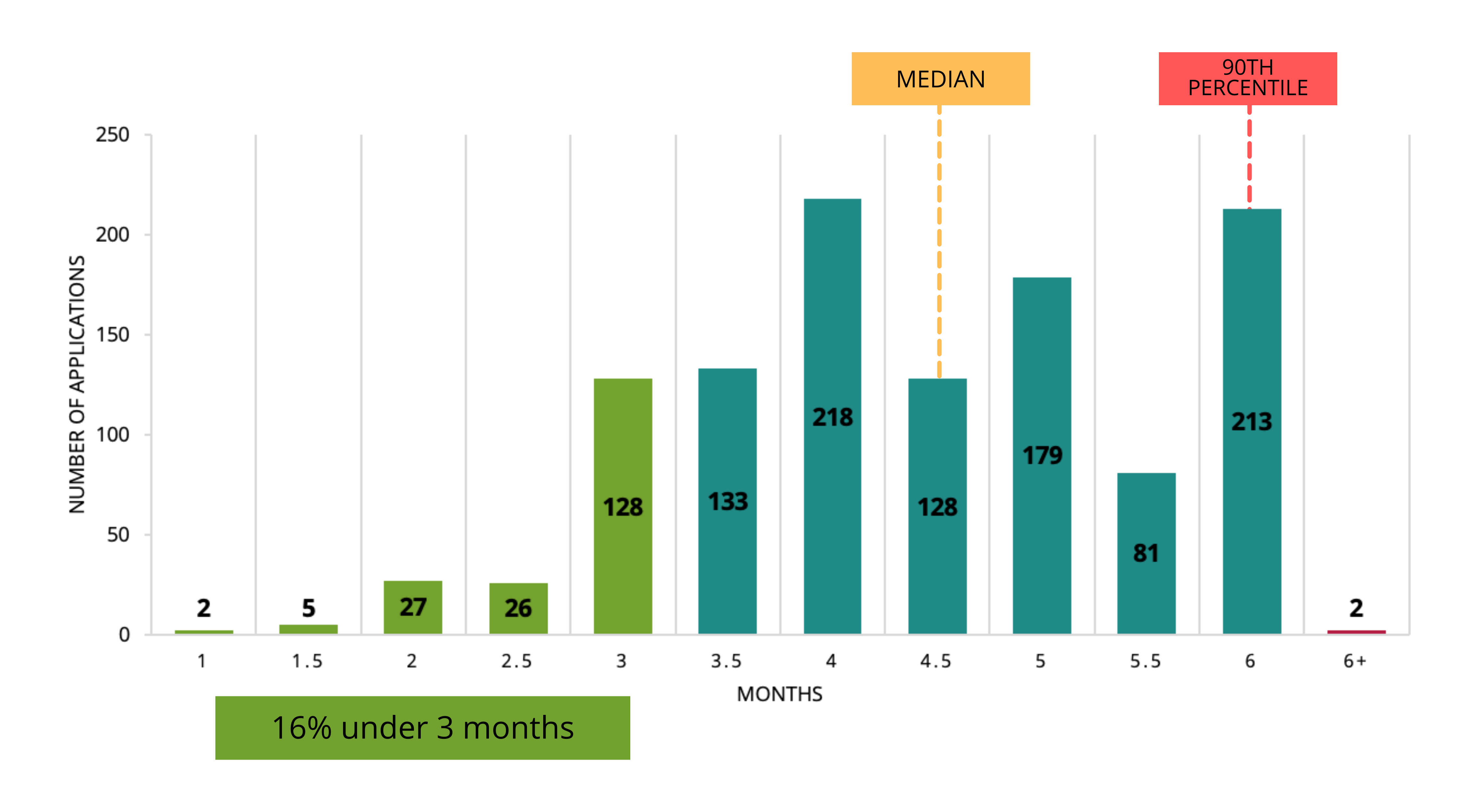 PSI Applications - time from submission to decision as of December 2024