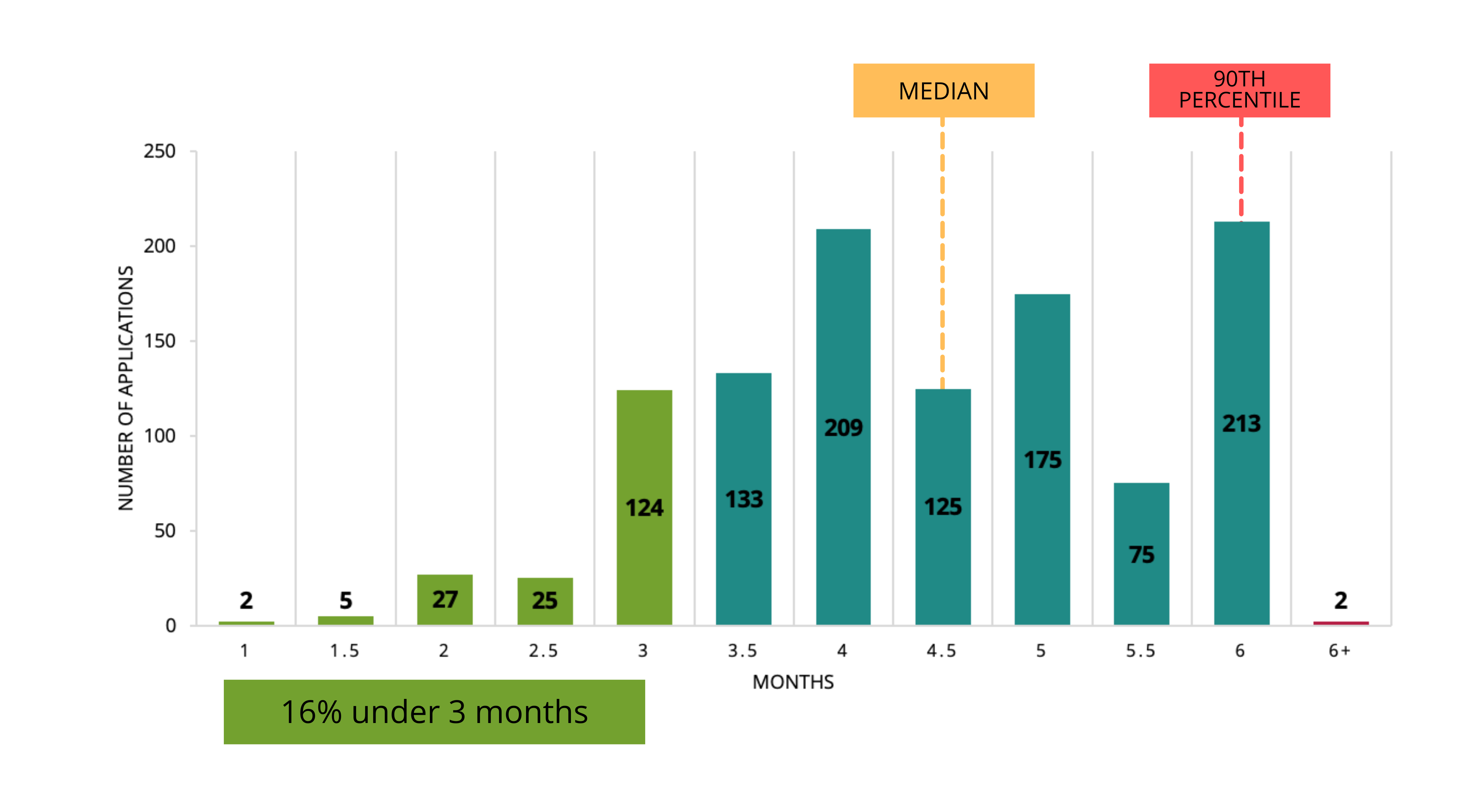 Tiem from PSI Application Submission to Decision - 2015 to September 2024