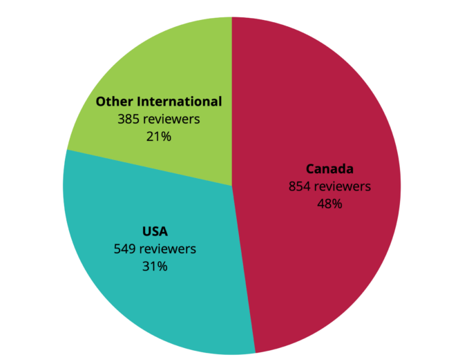 PSI External Peer Reviewers by Region - Updated June 2024