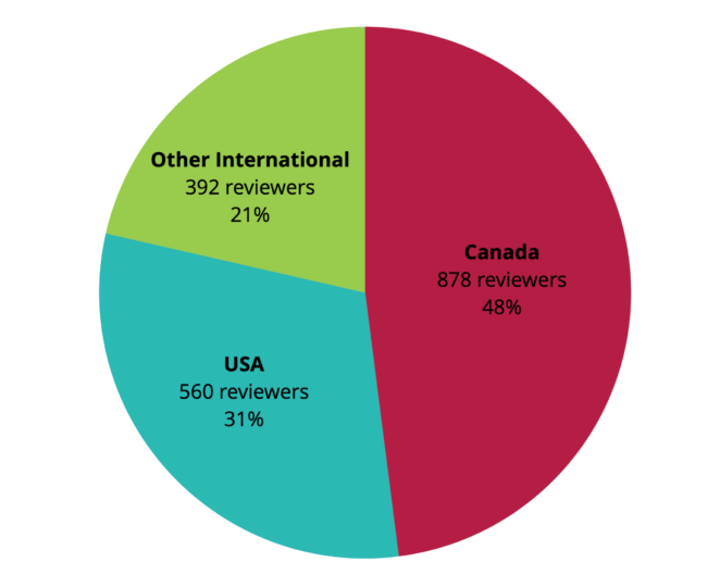 PSI External Peer Reviewers by Region - From 2018 to September 2024